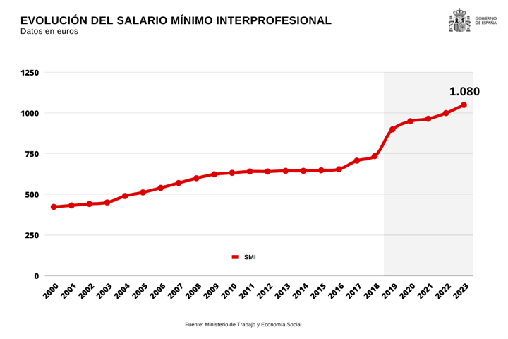 ÚLTIMOS CAMBIOS EN EL SALARIO MINIMO INTERPROFESIONAL PARA 2023